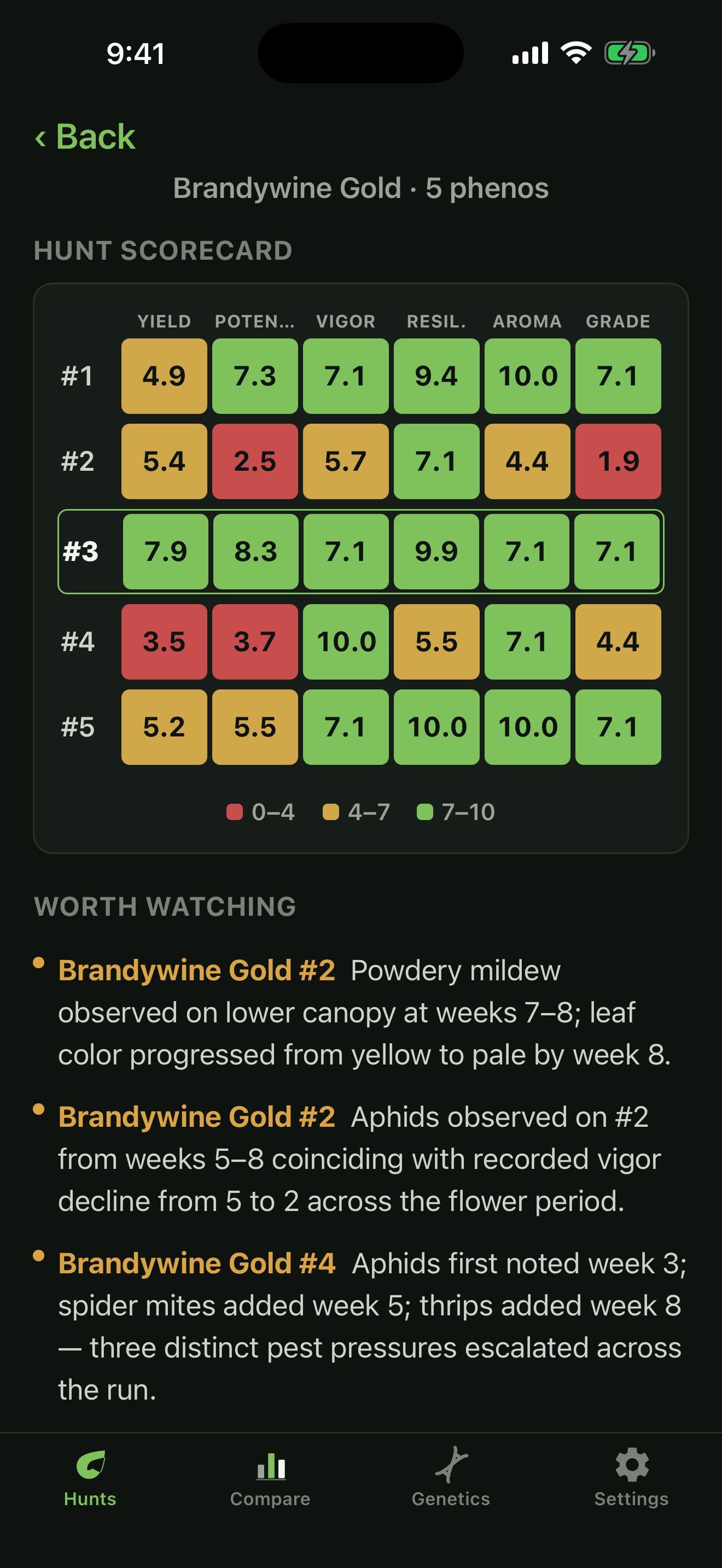 PhenoLog AI Keeper hunt scorecard heatmap